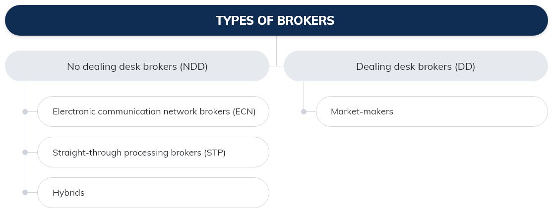 types of broker
